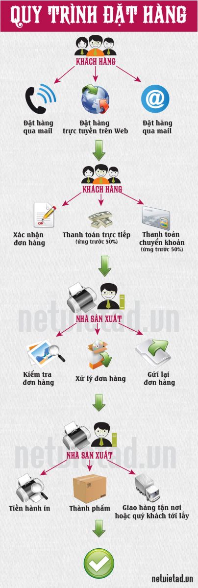 Qui trình đặt hàng tại Nét Việt